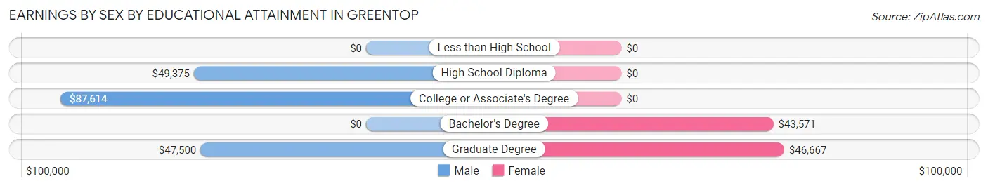 Earnings by Sex by Educational Attainment in Greentop