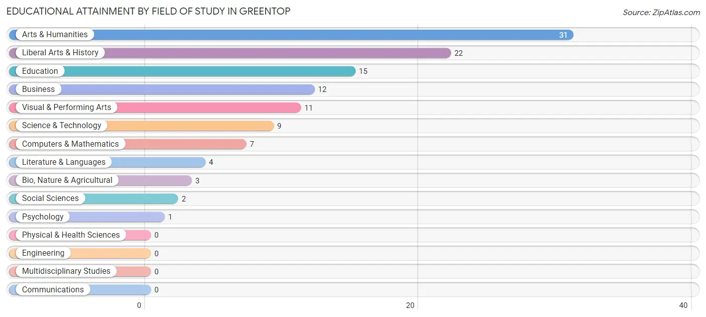 Educational Attainment by Field of Study in Greentop