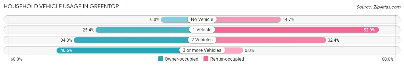 Household Vehicle Usage in Greentop