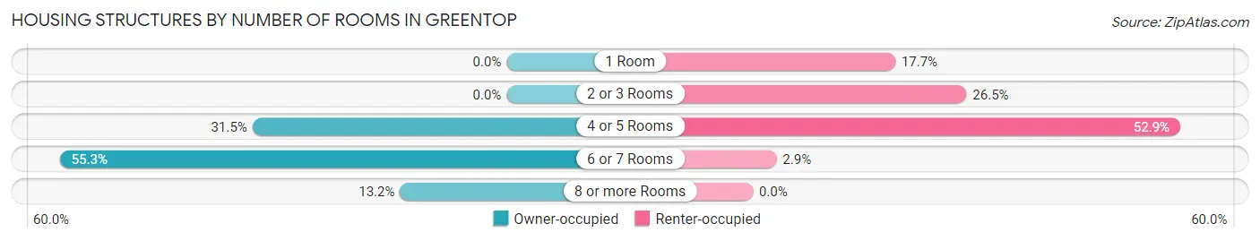 Housing Structures by Number of Rooms in Greentop
