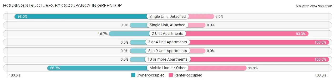 Housing Structures by Occupancy in Greentop