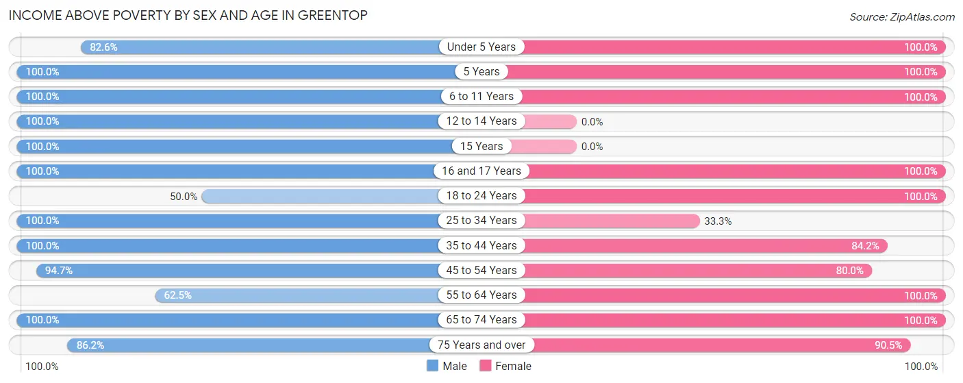 Income Above Poverty by Sex and Age in Greentop