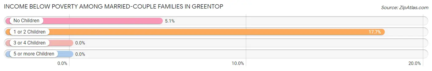 Income Below Poverty Among Married-Couple Families in Greentop