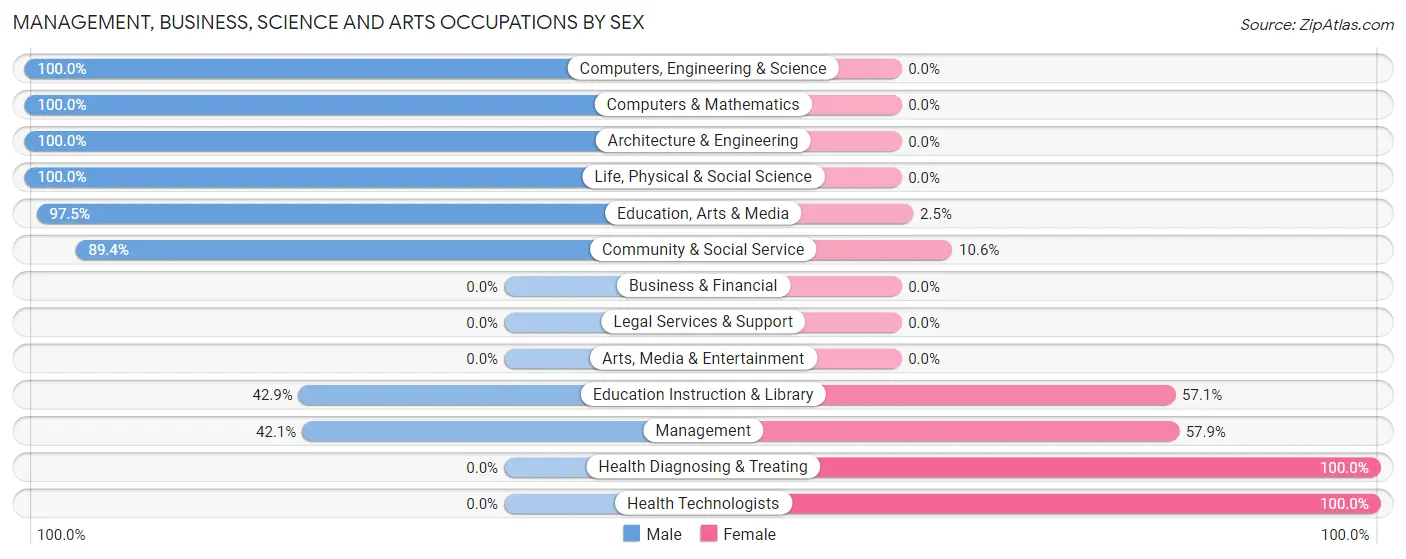 Management, Business, Science and Arts Occupations by Sex in Greentop