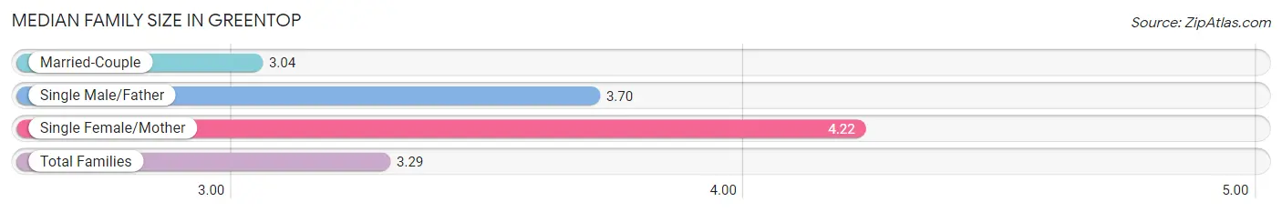 Median Family Size in Greentop