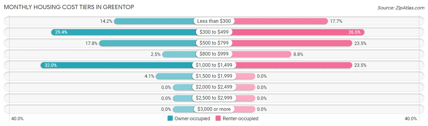 Monthly Housing Cost Tiers in Greentop