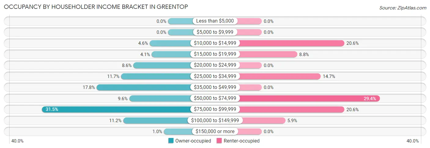 Occupancy by Householder Income Bracket in Greentop