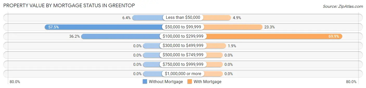 Property Value by Mortgage Status in Greentop