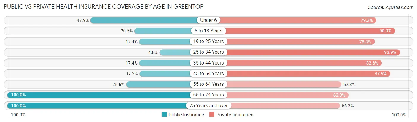 Public vs Private Health Insurance Coverage by Age in Greentop
