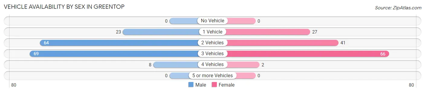 Vehicle Availability by Sex in Greentop
