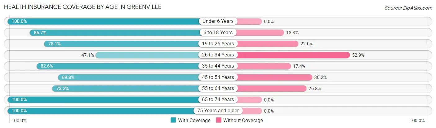 Health Insurance Coverage by Age in Greenville