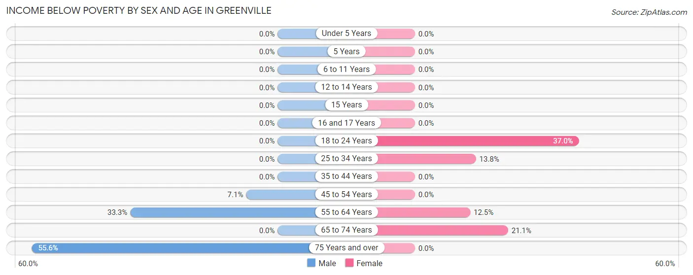Income Below Poverty by Sex and Age in Greenville
