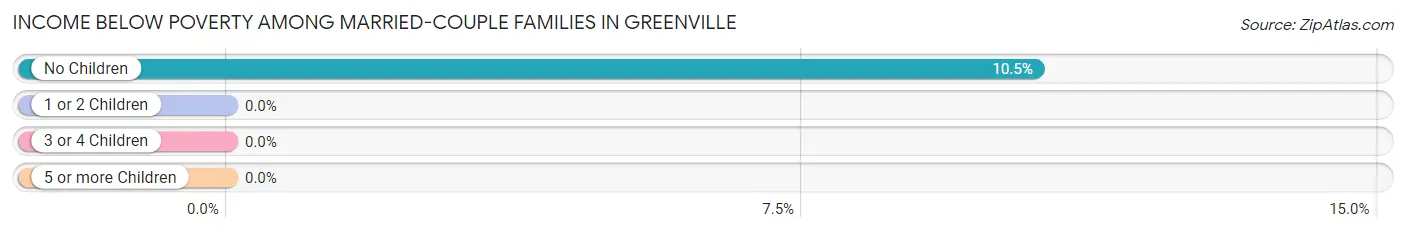 Income Below Poverty Among Married-Couple Families in Greenville