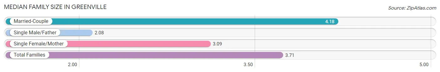 Median Family Size in Greenville