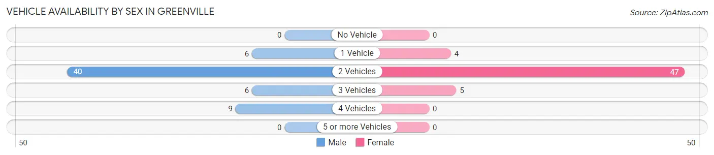 Vehicle Availability by Sex in Greenville