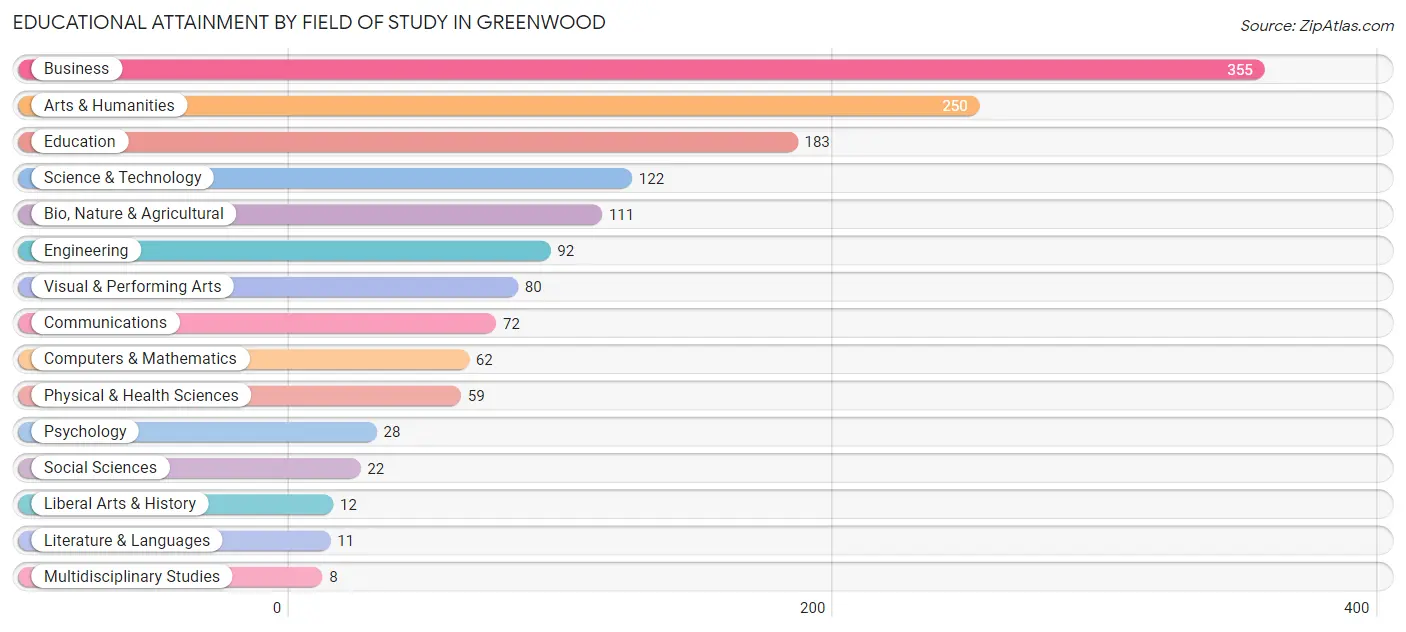 Educational Attainment by Field of Study in Greenwood