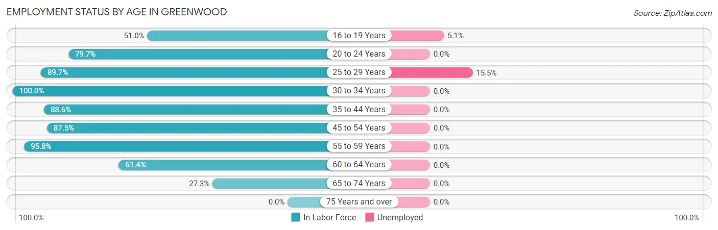 Employment Status by Age in Greenwood