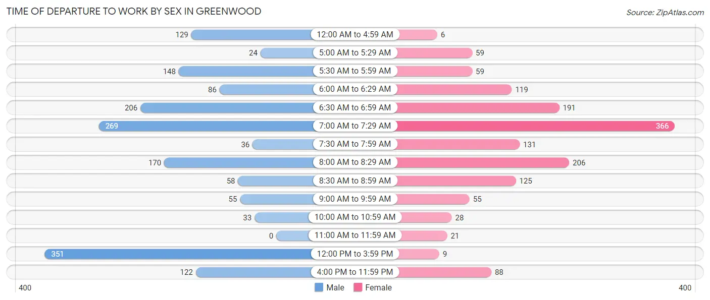Time of Departure to Work by Sex in Greenwood