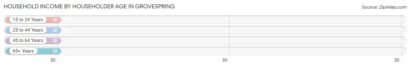 Household Income by Householder Age in Grovespring