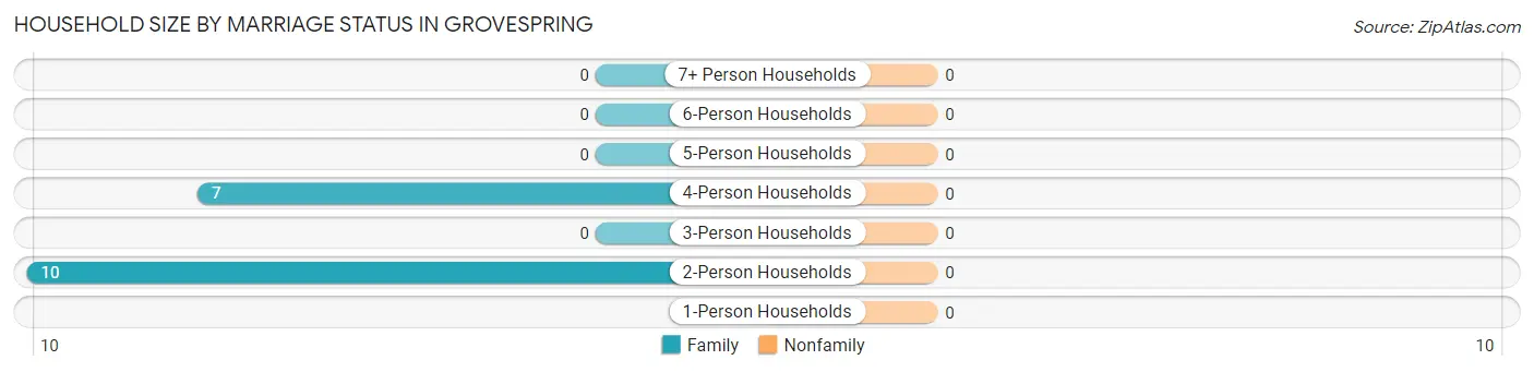 Household Size by Marriage Status in Grovespring