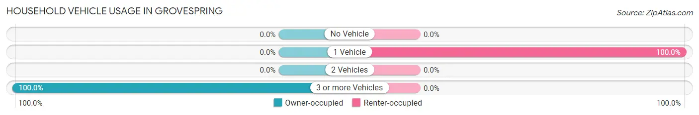 Household Vehicle Usage in Grovespring