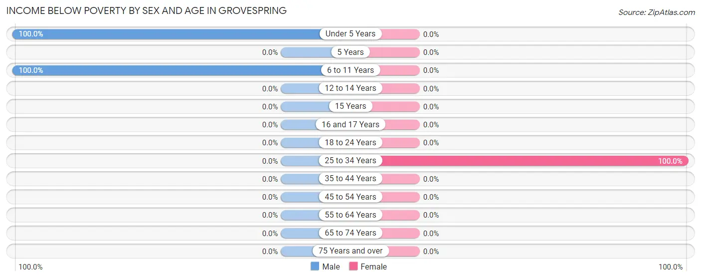 Income Below Poverty by Sex and Age in Grovespring