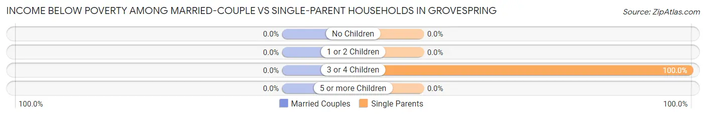 Income Below Poverty Among Married-Couple vs Single-Parent Households in Grovespring