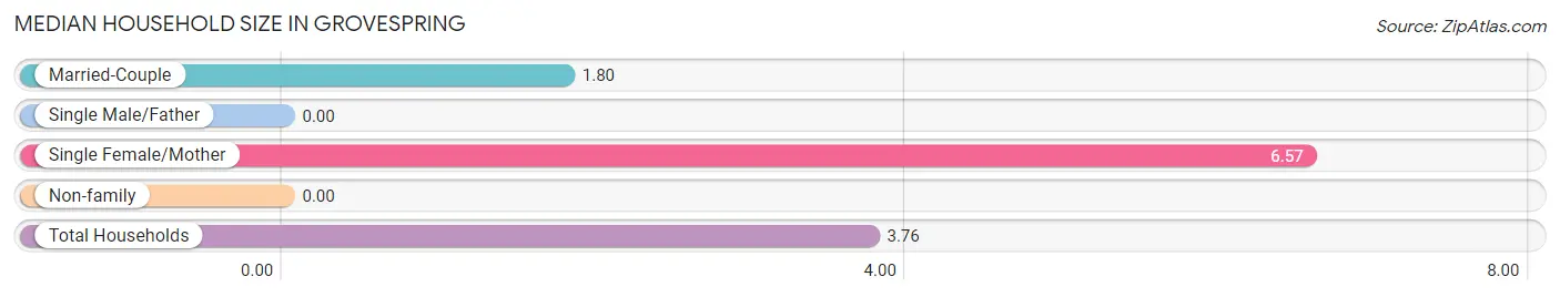 Median Household Size in Grovespring