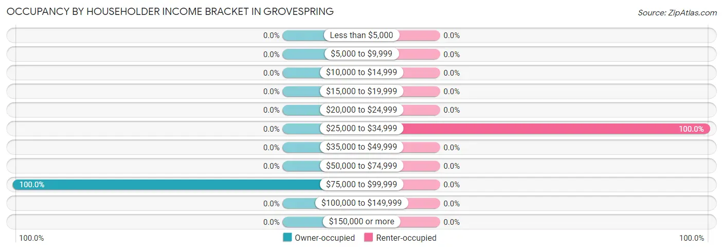 Occupancy by Householder Income Bracket in Grovespring