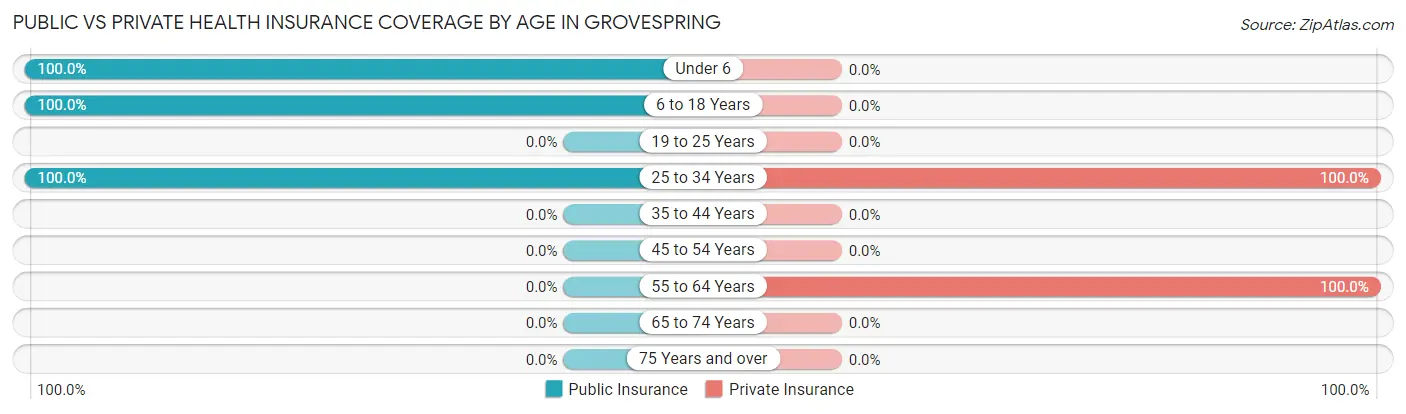 Public vs Private Health Insurance Coverage by Age in Grovespring