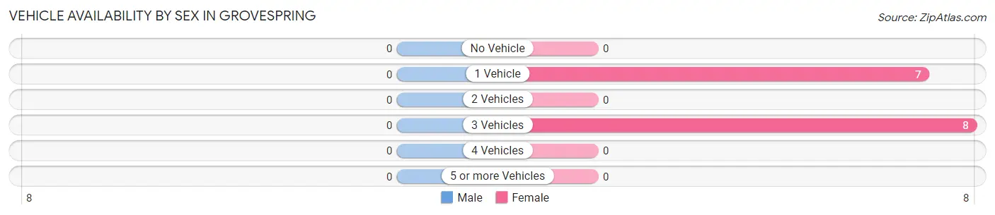 Vehicle Availability by Sex in Grovespring