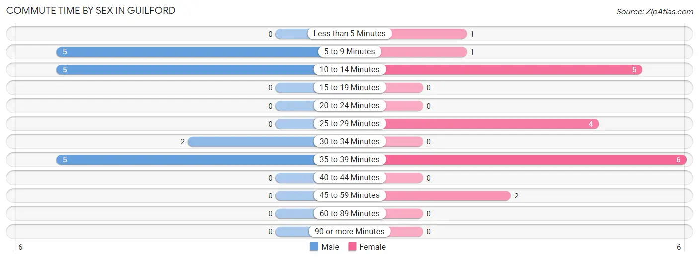 Commute Time by Sex in Guilford