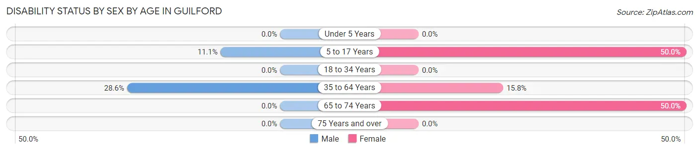 Disability Status by Sex by Age in Guilford