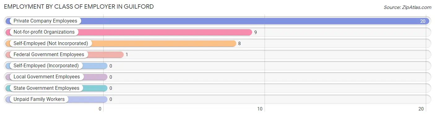 Employment by Class of Employer in Guilford