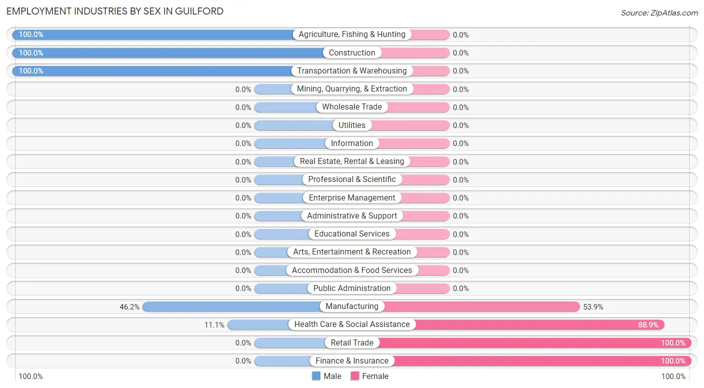 Employment Industries by Sex in Guilford