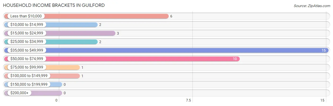 Household Income Brackets in Guilford