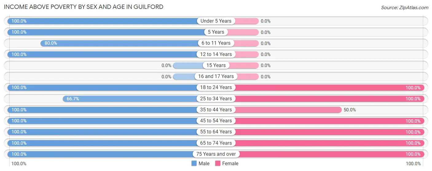 Income Above Poverty by Sex and Age in Guilford