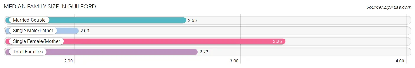 Median Family Size in Guilford