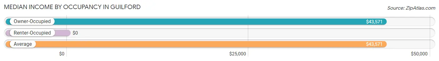 Median Income by Occupancy in Guilford