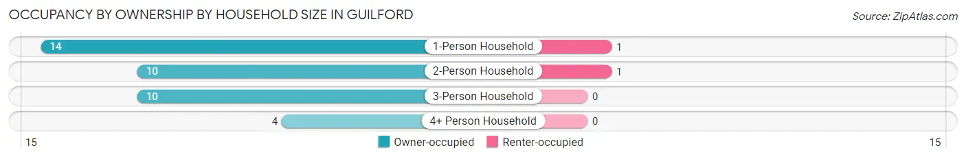 Occupancy by Ownership by Household Size in Guilford