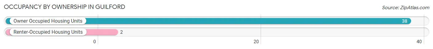 Occupancy by Ownership in Guilford