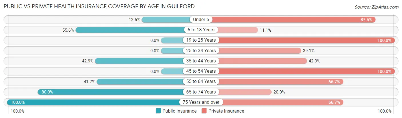 Public vs Private Health Insurance Coverage by Age in Guilford