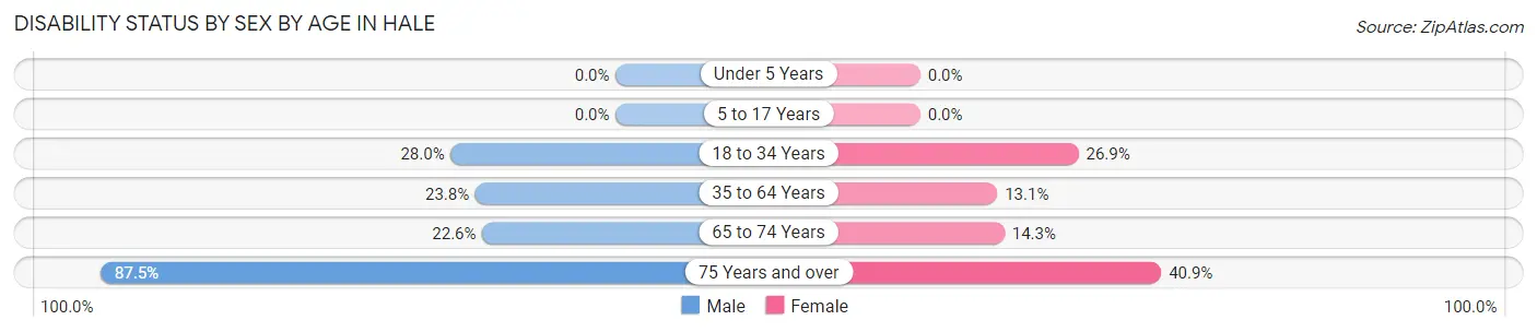 Disability Status by Sex by Age in Hale
