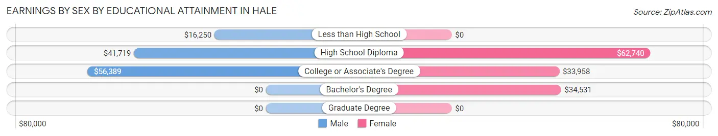 Earnings by Sex by Educational Attainment in Hale