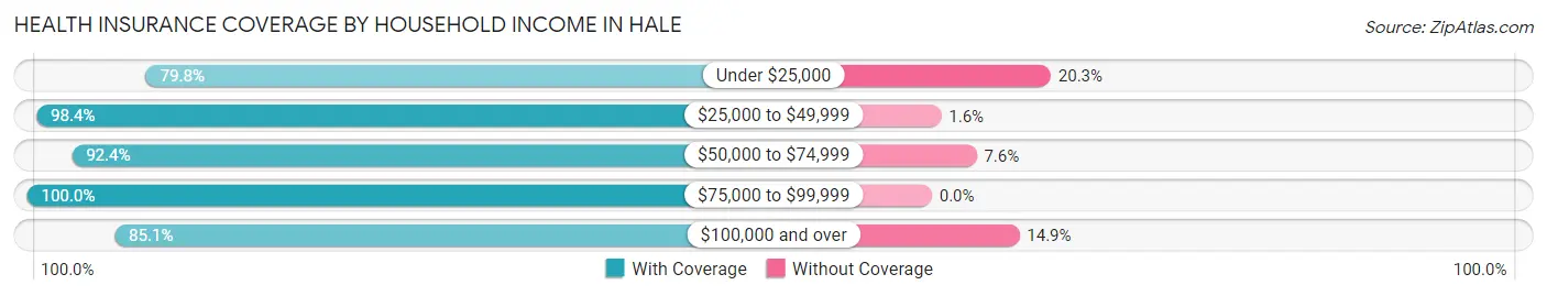 Health Insurance Coverage by Household Income in Hale