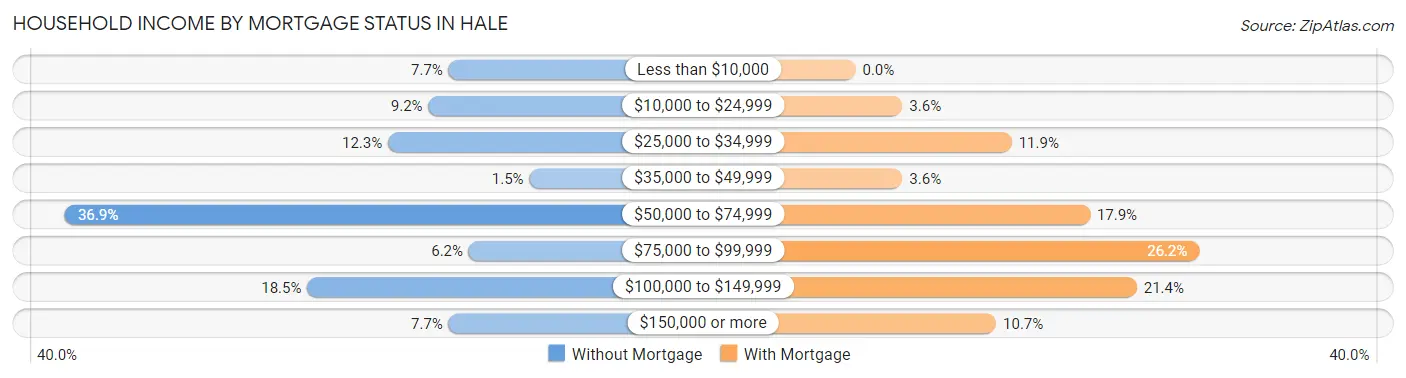 Household Income by Mortgage Status in Hale