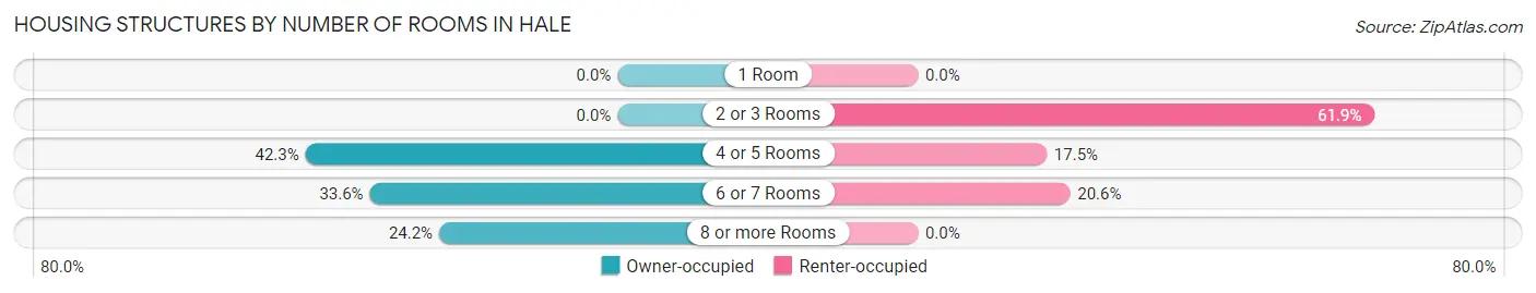 Housing Structures by Number of Rooms in Hale