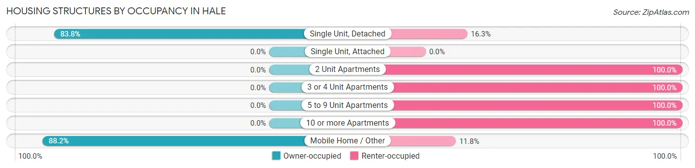 Housing Structures by Occupancy in Hale