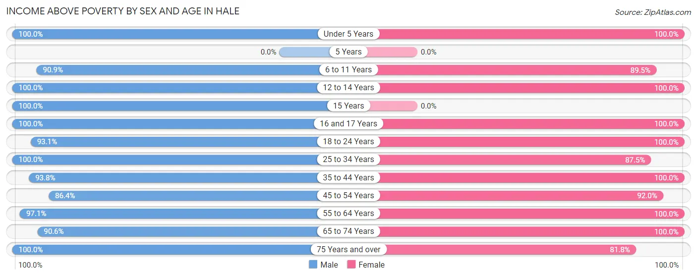 Income Above Poverty by Sex and Age in Hale