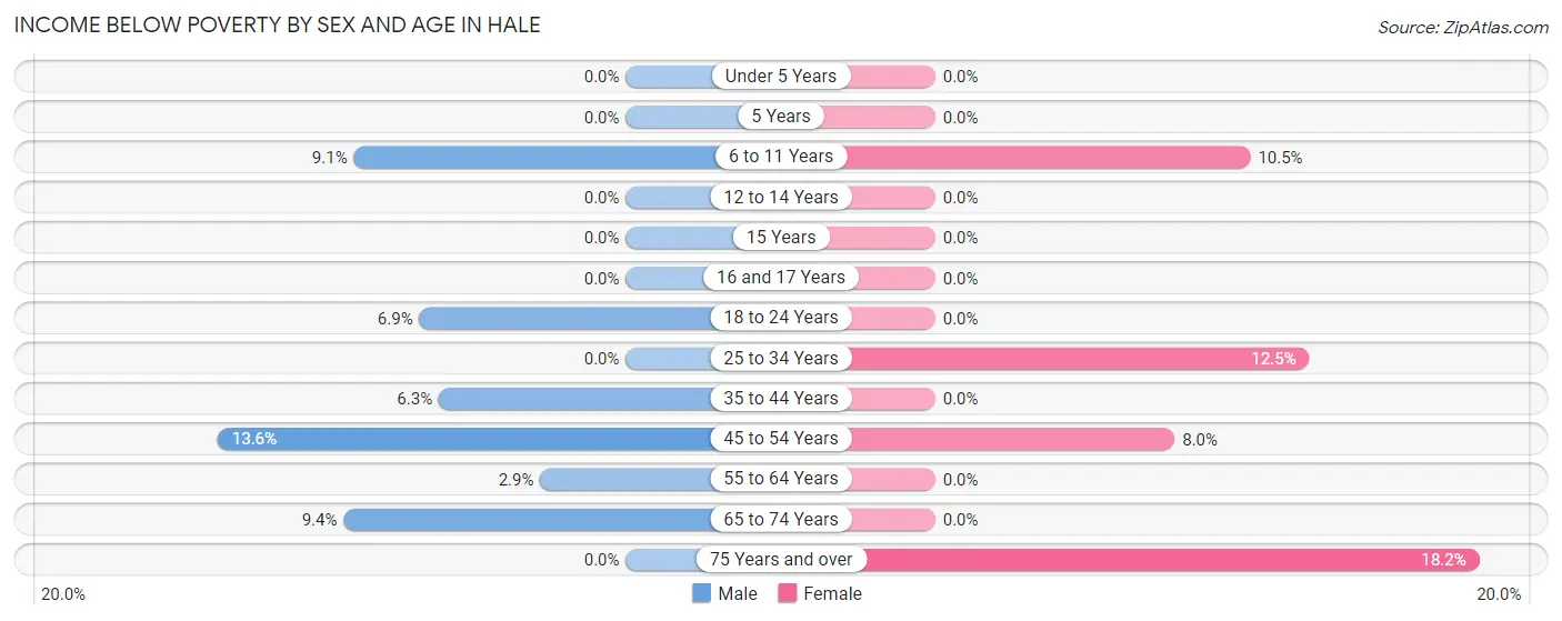 Income Below Poverty by Sex and Age in Hale